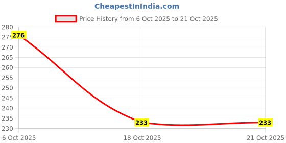 flipkart.com jbz 1 1000 ml Water Bottle jbz Price History Graph from 6 Oct 2025 to 21 Oct 2025