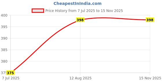 flipkart.com vaughn 1 1300 ml Water Bottle vaughn Price History Graph from 7 Jul 2025 to 15 Nov 2025