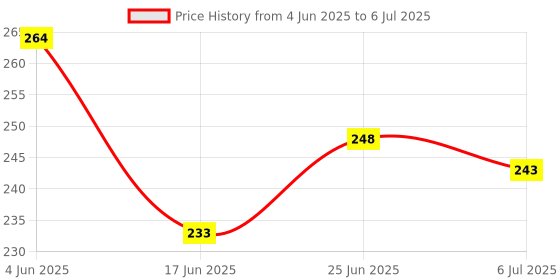 flipkart.com shalafi 1-20 Mathematics Numbers & English Alphabet Tracing Board Writing Practice Slate shalafi Price History Graph from 4 Jun 2025 to 6 Jul 2025