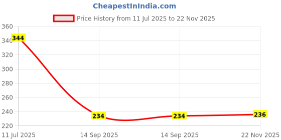 flipkart.com debrifo 1 2000 ml debrifo Price History Graph from 11 Jul 2025 to 22 Nov 2025