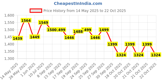 flipkart.com devdhan 1 :24 Rolls Royals Cullinan Mansory SUV Diecast Car Metal Car Toy Light & Sound devdhan Price History Graph from 14 May 2025 to 21 Oct 2025