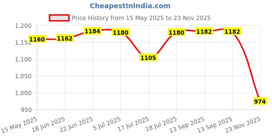 flipkart.com biyali 1 250 W Mixer Grinder biyali Price History Graph from 15 May 2025 to 23 Nov 2025