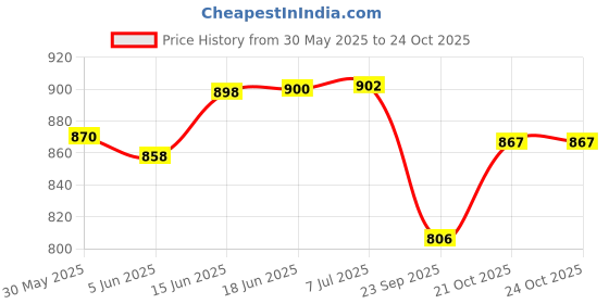 flipkart.com himanshu tex 1: 32 Alloy Lamborghini Centenario LP 770-4 Model Alloy Sports Car Diecast Model Sound and Light Pull Back Cars Toys himanshu tex Price History Graph from 30 May 2025 to 24 Oct 2025