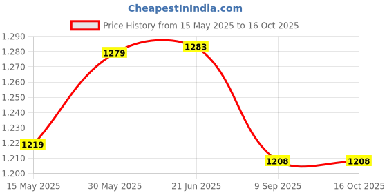 flipkart.com funablo 1: 32 Benz G550 Adventure Edition Car Model Alloy Rear Pull Sound and Light funablo Price History Graph from 15 May 2025 to 16 Oct 2025