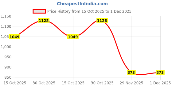 flipkart.com ktrs 1: 32 Scale Diecast Cars Porsche-Cayenne Phantom Metal Alloy Light and Sound Toy ktrs Price History Graph from 15 Oct 2025 to 1 Dec 2025