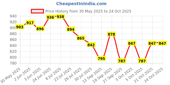 flipkart.com kexxa 1: 32 Scale Dodge Challenger Hellcat Toy Model Car for Kids Die cast Model Car kexxa Price History Graph from 30 May 2025 to 24 Oct 2025