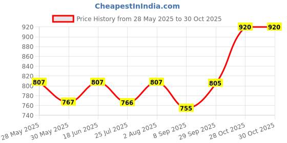 flipkart.com mooboo 1: 32 Scale [Dodge Challenger Hellcat] Toy Model Car for Kids Die cast Model Car mooboo Price History Graph from 28 May 2025 to 28 Oct 2025