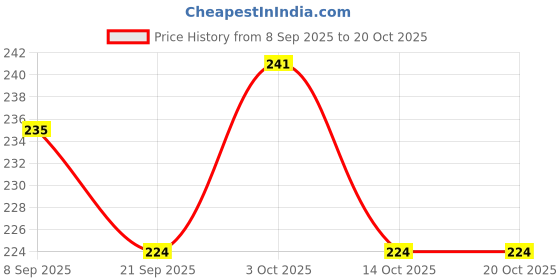 flipkart.com sthiti 1 350 ml Water Bottle sthiti Price History Graph from 8 Sep 2025 to 20 Oct 2025