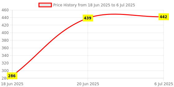 flipkart.com holy delight 1 4 in 1 Tile Scrubber Brush with Handle, Rectangular Drop-in Bathtub holy delight Price History Graph from 18 Jun 2025 to 6 Jul 2025