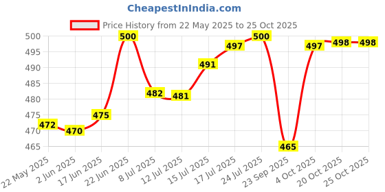flipkart.com bosch 1 / 4 RATCHET 1/4" RATCHET Single Sided Socket Wrench bosch Price History Graph from 22 May 2025 to 25 Oct 2025
