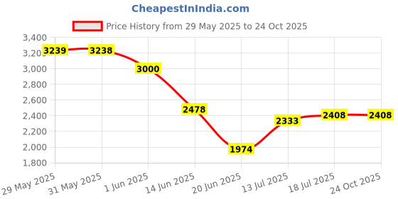 flipkart.com usha 1 450 W Juicer Mixer Grinder usha Price History Graph from 29 May 2025 to 24 Oct 2025