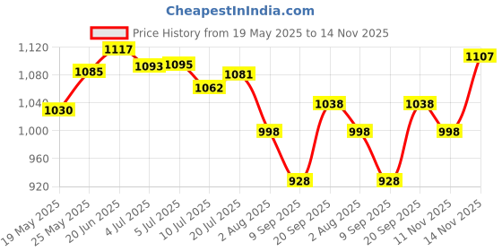flipkart.com silver home 1 450 W Mixer Grinder silver home Price History Graph from 19 May 2025 to 14 Nov 2025