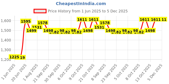 flipkart.com duggi muggi 1-5 Years Best Kids Tricycle with Parental Push Handle, with Cushioned Seat,Storage Basket and Safety Guardrail for Kids Tricycle duggi muggi Price History Graph from 1 Jun 2025 to 5 Dec 2025
