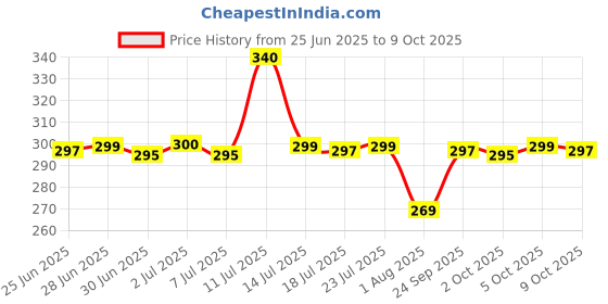flipkart.com takaroa 1 500 ml Flask takaroa Price History Graph from 25 Jun 2025 to 9 Oct 2025