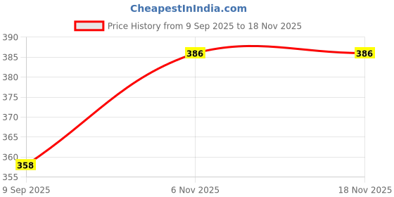 flipkart.com umarenterprises 1 500 ml Water Bottle umarenterprises Price History Graph from 9 Sep 2025 to 18 Nov 2025