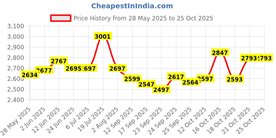 flipkart.com usha 1 500 W Mixer Grinder usha Price History Graph from 28 May 2025 to 25 Oct 2025