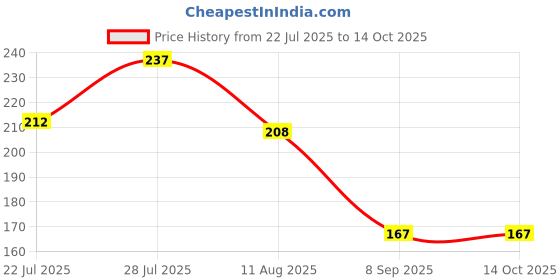 flipkart.com sohail 1 600 ml Water Bottle sohail Price History Graph from 22 Jul 2025 to 14 Oct 2025