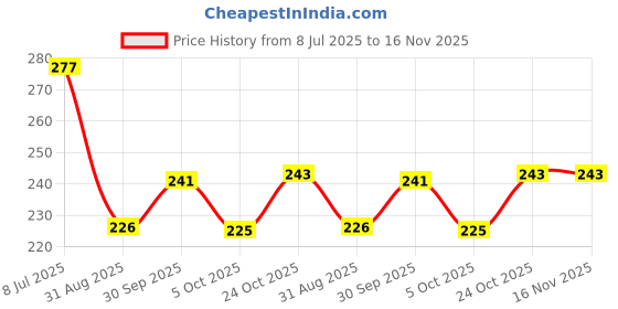 flipkart.com sdgadgets 1 700 ml Water Bottle sdgadgets Price History Graph from 8 Jul 2025 to 15 Nov 2025
