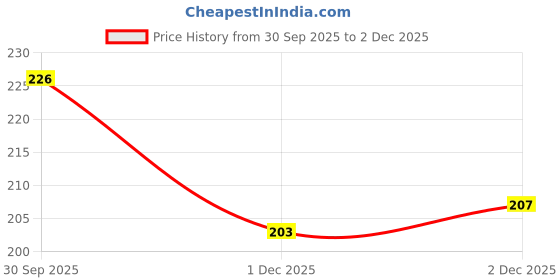 flipkart.com tringdown 1 800 ml Water Bottle tringdown Price History Graph from 30 Sep 2025 to 2 Dec 2025