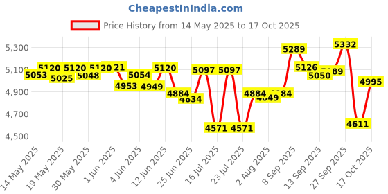flipkart.com havells 1 800 W Mixer Grinder havells Price History Graph from 14 May 2025 to 17 Oct 2025