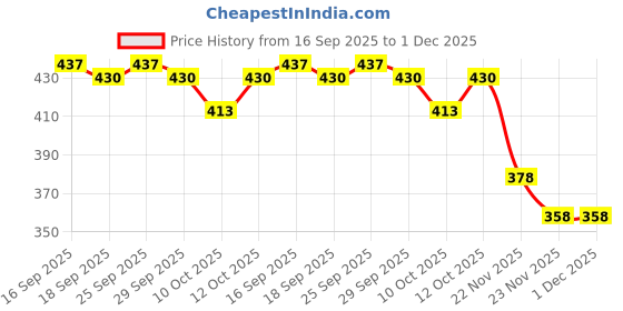 flipkart.com saru collection 1 900 ml saru collection Price History Graph from 16 Sep 2025 to 1 Dec 2025