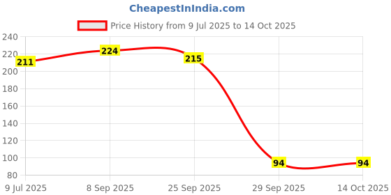 flipkart.com non re 1 900 ml Water Bottle non re Price History Graph from 9 Jul 2025 to 14 Oct 2025