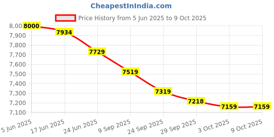 flipkart.com sujata 1 900 W Juicer Mixer Grinder sujata Price History Graph from 5 Jun 2025 to 9 Oct 2025