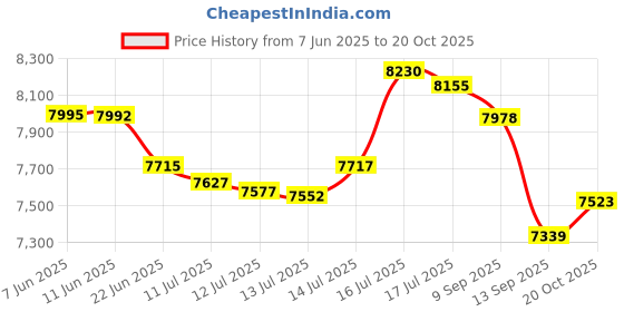 flipkart.com sujata 1 900 W Mixer Grinder sujata Price History Graph from 7 Jun 2025 to 20 Oct 2025