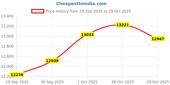 flipkart.com euphoria jewellery 1-995 24 (995) K 1 g Gold Coin euphoria jewellery Price History Graph from 29 Sep 2025 to 29 Oct 2025