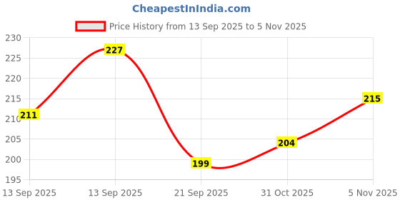 flipkart.com omar craft 1 A4 Diary unruled 200 Pages omar craft Price History Graph from 13 Sep 2025 to 5 Nov 2025