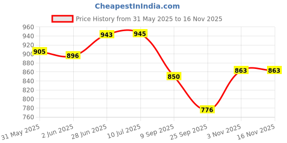 flipkart.com lss lancers 1 A5 Diary PLANE 250 Pages lss lancers Price History Graph from 31 May 2025 to 14 Nov 2025