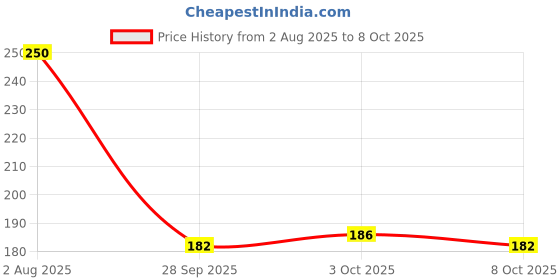 flipkart.com nizam handicraft 1 A5 Diary unruled 200 Pages nizam handicraft Price History Graph from 2 Aug 2025 to 8 Oct 2025
