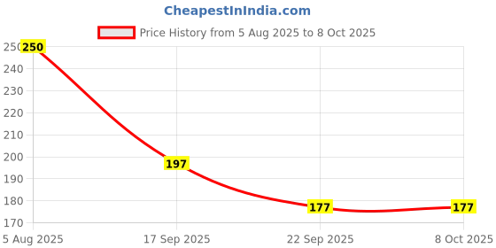 flipkart.com nizam handicraft 1 A5 Diary unruled 200 Pages nizam handicraft Price History Graph from 5 Aug 2025 to 8 Oct 2025