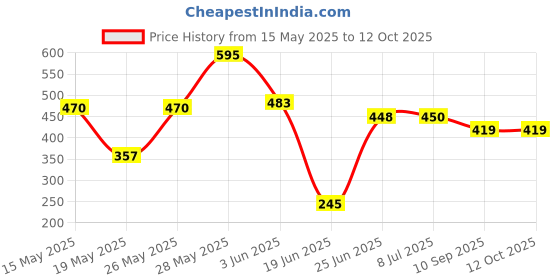 flipkart.com vishal enterprise 1 Agilit Ladder 2 Mtrs, 6inch Cone Marker (Set of 6) Soccer Cone (Set of 6) Football & Fitness Kit vishal enterprise Price History Graph from 15 May 2025 to 12 Oct 2025
