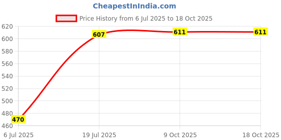 flipkart.com dinetic 1 Agilit Ladder 2 Mtrs, 6inch Cone Marker (Set of 6) Soccer Cone (Set of 6) Football & Fitness Kit dinetic Price History Graph from 6 Jul 2025 to 17 Oct 2025
