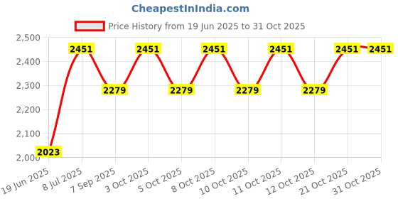 flipkart.com the electra 1 Alcove Bathtub the electra Price History Graph from 19 Jun 2025 to 30 Oct 2025