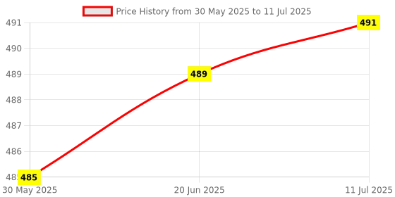 flipkart.com sheeba 1 All in One Multi Purpose Liquid Polish (200 ml), Rubbing Compound Ultra Cut Scratch Remover (250 ml), Leather Vinyl (200 ml), 3 Foam Applicators Combo sheeba Price History Graph from 30 May 2025 to 11 Jul 2025