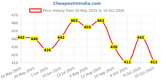 flipkart.com eshop 1 Anna (1818) "Ram,Sita,Laxman and Hanuman Collectible Old Rare Token Coin Ancient Coin Collection eshop Price History Graph from 20 May 2025 to 9 Oct 2025