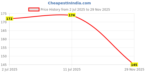flipkart.com myqualitysure 1 Anti-snoring Device myqualitysure Price History Graph from 2 Jul 2025 to 29 Nov 2025