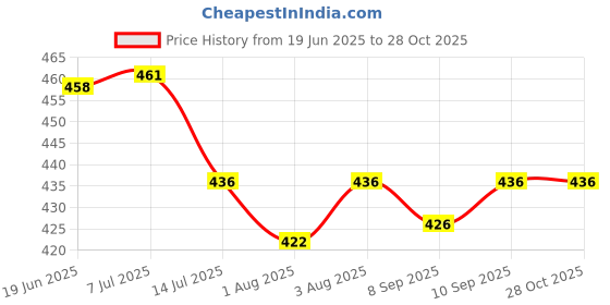 flipkart.com gs traders 1 Baby Carrier gs traders Price History Graph from 19 Jun 2025 to 28 Oct 2025