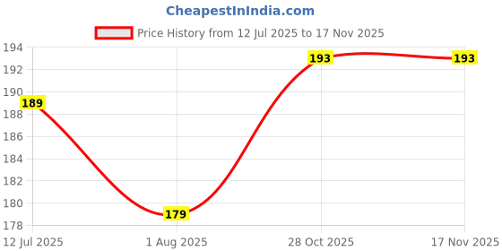 flipkart.com ramesh pustak bhandar 1 Ball Pen ramesh pustak bhandar Price History Graph from 12 Jul 2025 to 16 Nov 2025