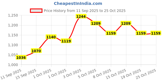 flipkart.com hauser germany 1 Ball Pen hauser germany Price History Graph from 11 Sep 2025 to 24 Oct 2025