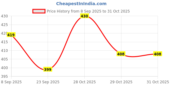 flipkart.com trubilogy 1 Baseball trubilogy Price History Graph from 8 Sep 2025 to 31 Oct 2025