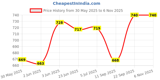 flipkart.com zahab 1 Bathroom Cabinet With Mirror Door Bathroom Organizer Shelf Bracket zahab Price History Graph from 30 May 2025 to 2 Nov 2025