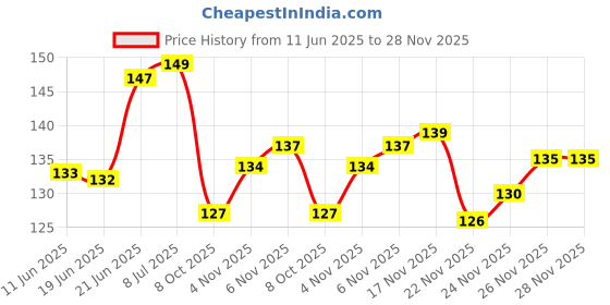 flipkart.com rahidhay 1 Bicycle Handle Grip rahidhay Price History Graph from 11 Jun 2025 to 26 Nov 2025