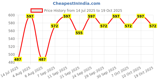 flipkart.com cb track 1 Big Duster, 1 Small Duster, 1 bursh, 1 Micro Fiber Cloth Combo cb track Price History Graph from 14 Jul 2025 to 19 Oct 2025