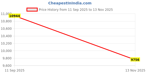 flipkart.com acube mart 1 BIKE EXHAUST, 1 R15 BEND PIPE Combo acube mart Price History Graph from 11 Sep 2025 to 13 Nov 2025