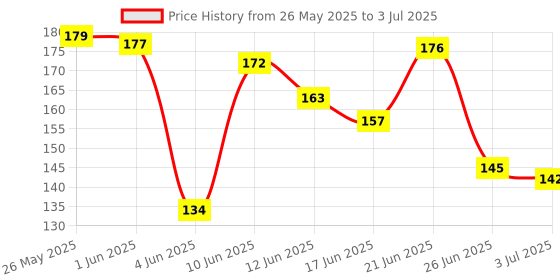 flipkart.com virkart 1 block buffer 1 nail best quality nail filer and 7 side nail buffer me virkart Price History Graph from 26 May 2025 to 3 Jul 2025