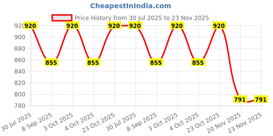 flipkart.com tizoq 1 Bluetooth Car Adapter Combo tizoq Price History Graph from 30 Jul 2025 to 22 Nov 2025