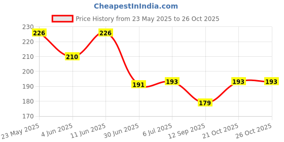 flipkart.com amit internation 1 BOOB TAPE Nursing Breast Pad amit internation Price History Graph from 23 May 2025 to 24 Oct 2025